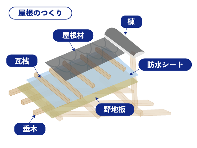 保存版 瓦屋根の雨漏りと修理方法まとめ 防水のプロが教えます プロが語る雨漏り対策とは 台風 ゲリラ豪雨に備えよう