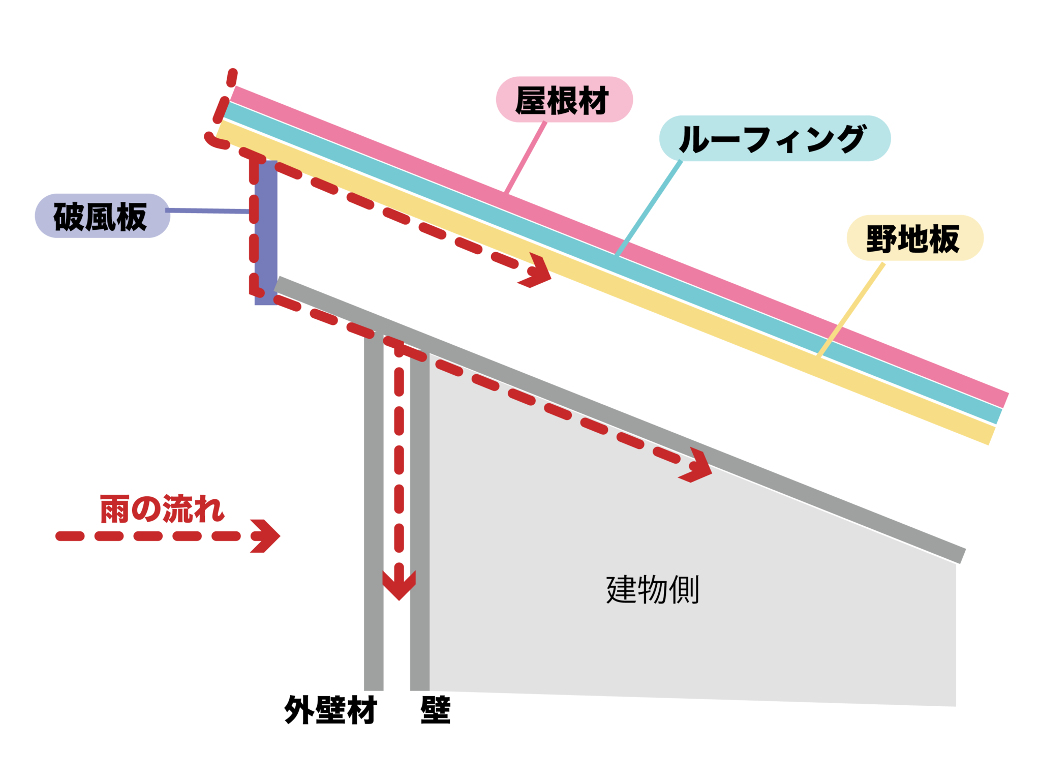 片流れ屋根の雨漏りリスクを防水のプロが解説！ プロが語る雨漏り対策とは？台風・ゲリラ豪雨に備えよう！