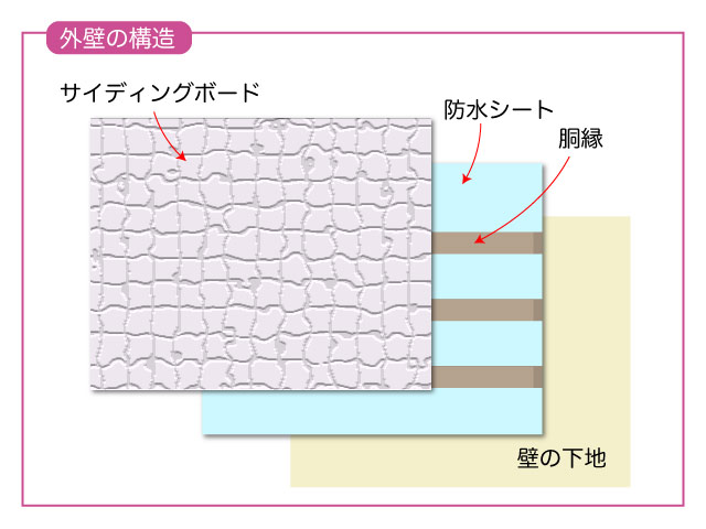 サイディングの雨漏り修理を解説 張り替えとカバー工法の違いとは プロが語る雨漏り対策とは 台風 ゲリラ豪雨に備えよう